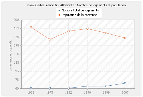 Athienville : Nombre de logements et population