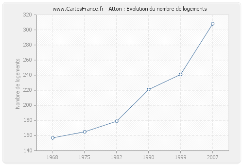 Atton : Evolution du nombre de logements