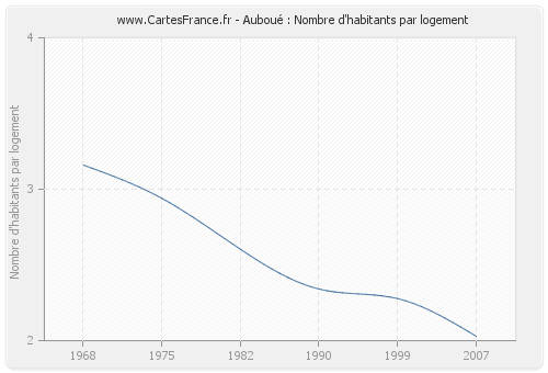 Auboué : Nombre d'habitants par logement