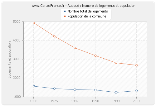 Auboué : Nombre de logements et population