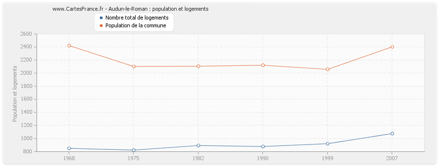 Audun-le-Roman : population et logements