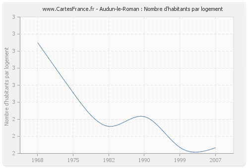 Audun-le-Roman : Nombre d'habitants par logement