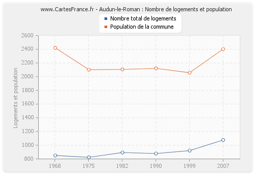 Audun-le-Roman : Nombre de logements et population