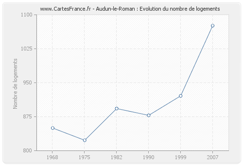 Audun-le-Roman : Evolution du nombre de logements