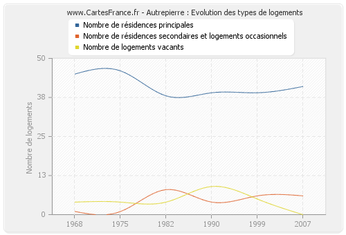 Autrepierre : Evolution des types de logements