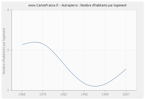 Autrepierre : Nombre d'habitants par logement