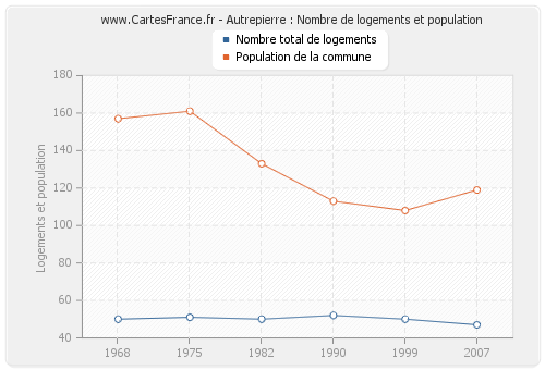 Autrepierre : Nombre de logements et population