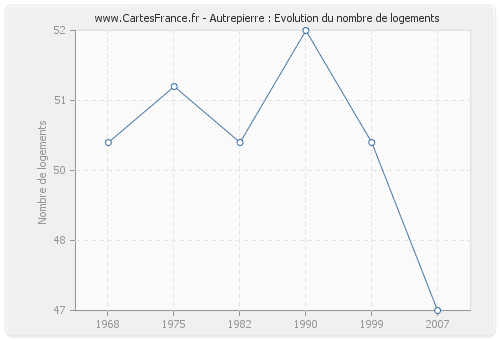 Autrepierre : Evolution du nombre de logements