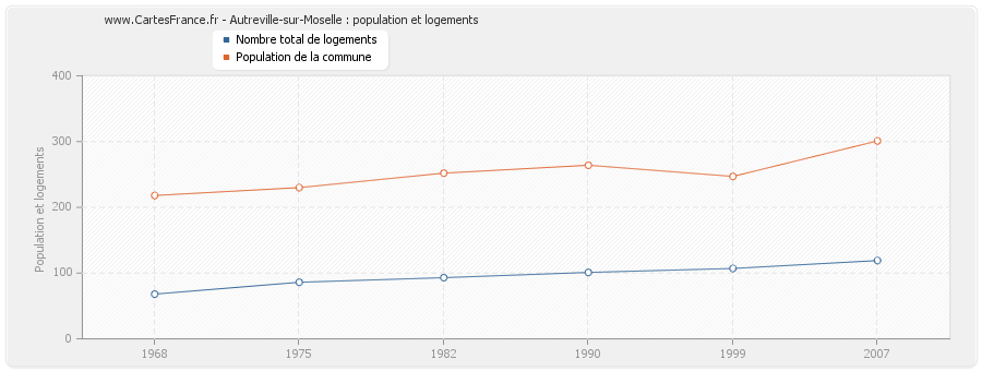 Autreville-sur-Moselle : population et logements