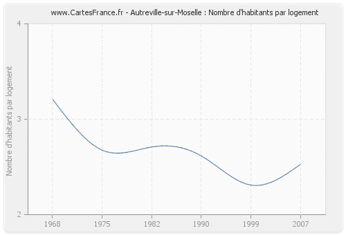 Autreville-sur-Moselle : Nombre d'habitants par logement