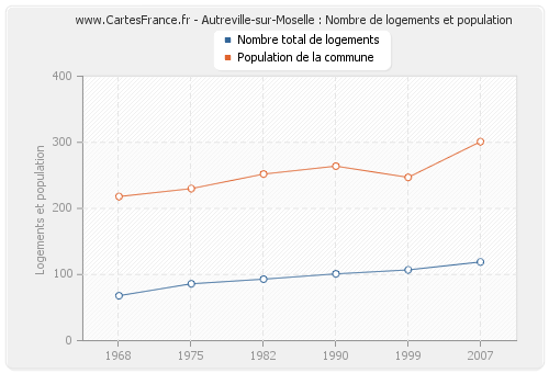 Autreville-sur-Moselle : Nombre de logements et population