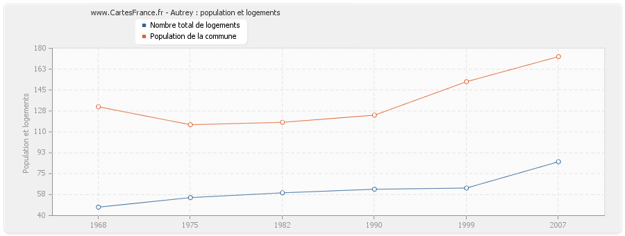 Autrey : population et logements