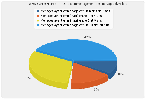 Date d'emménagement des ménages d'Avillers