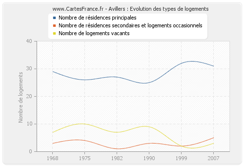 Avillers : Evolution des types de logements