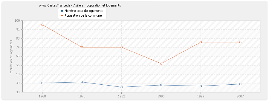 Avillers : population et logements