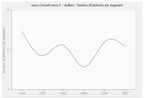 Avillers : Nombre d'habitants par logement