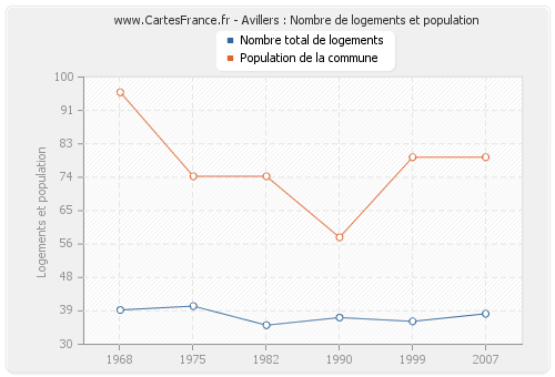 Avillers : Nombre de logements et population