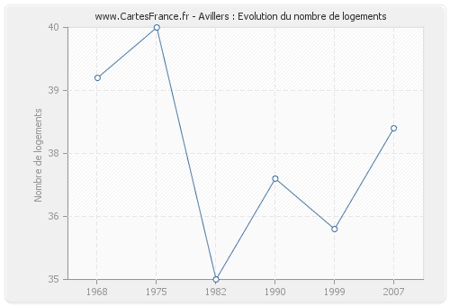 Avillers : Evolution du nombre de logements