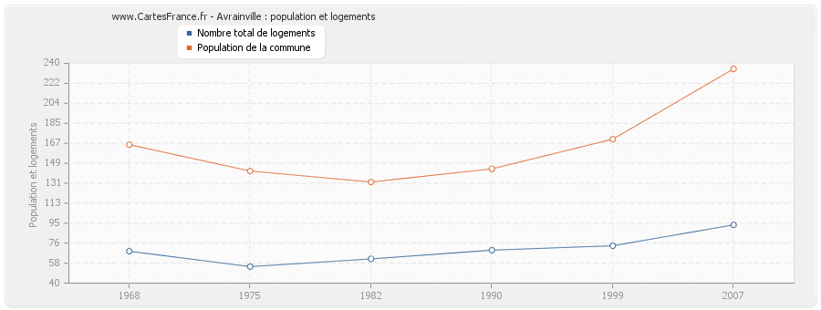 Avrainville : population et logements