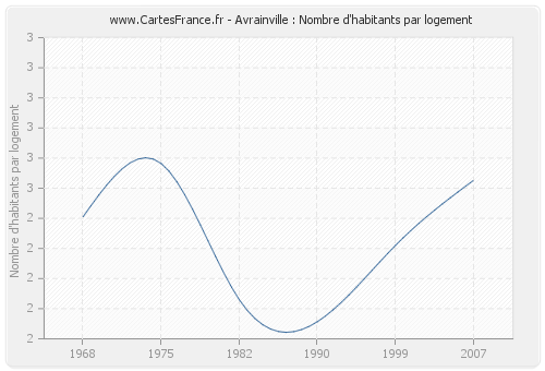 Avrainville : Nombre d'habitants par logement