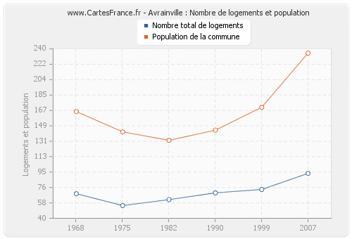 Avrainville : Nombre de logements et population