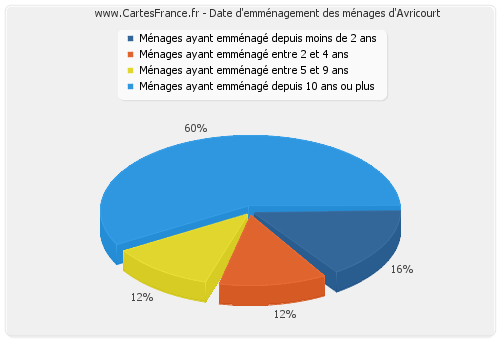 Date d'emménagement des ménages d'Avricourt