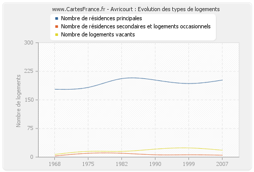 Avricourt : Evolution des types de logements