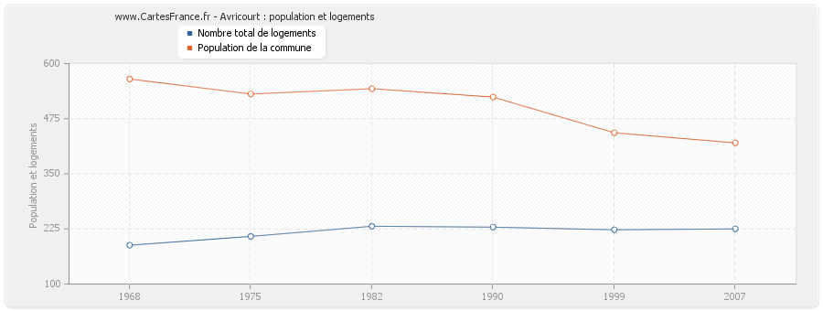 Avricourt : population et logements