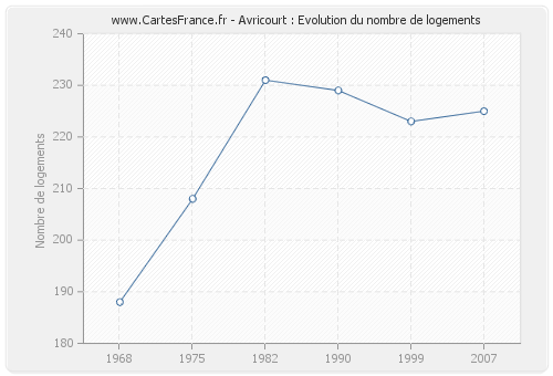 Avricourt : Evolution du nombre de logements