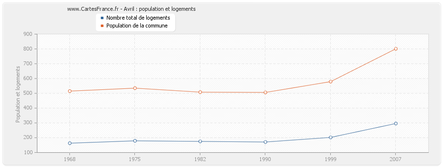 Avril : population et logements