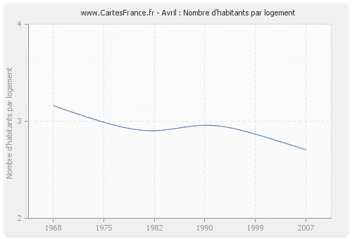 Avril : Nombre d'habitants par logement