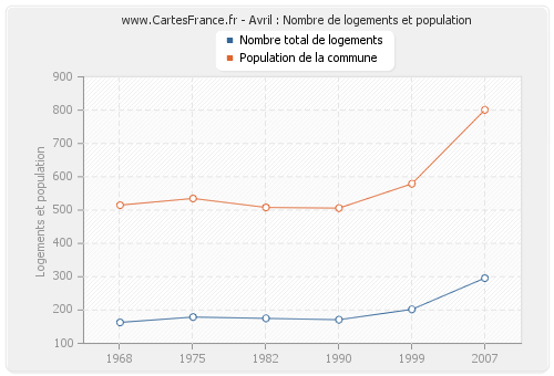 Avril : Nombre de logements et population