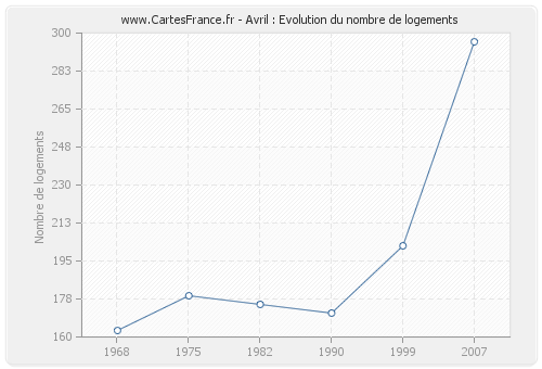 Avril : Evolution du nombre de logements