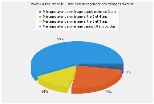 Date d'emménagement des ménages d'Azelot