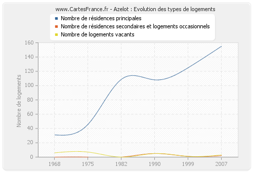 Azelot : Evolution des types de logements