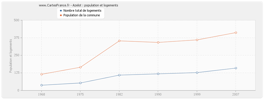 Azelot : population et logements