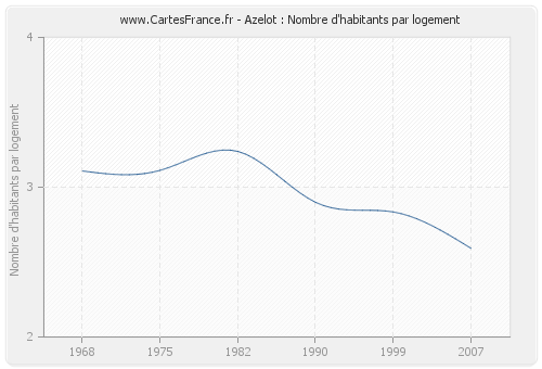 Azelot : Nombre d'habitants par logement