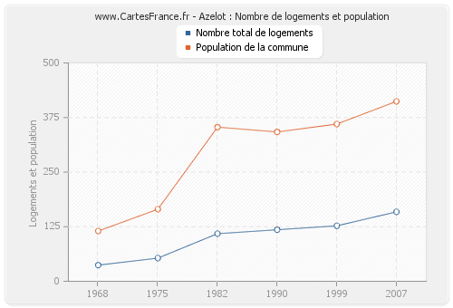 Azelot : Nombre de logements et population