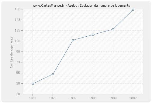 Azelot : Evolution du nombre de logements