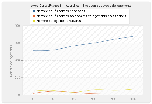 Azerailles : Evolution des types de logements