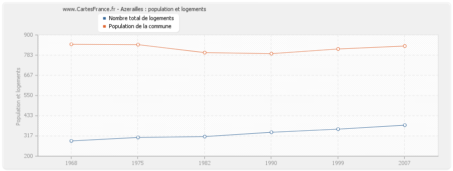 Azerailles : population et logements