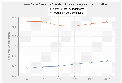 Azerailles : Nombre de logements et population