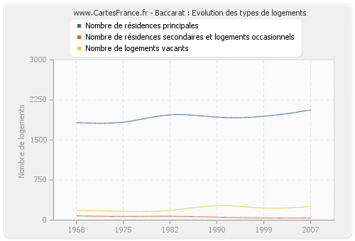 Baccarat : Evolution des types de logements