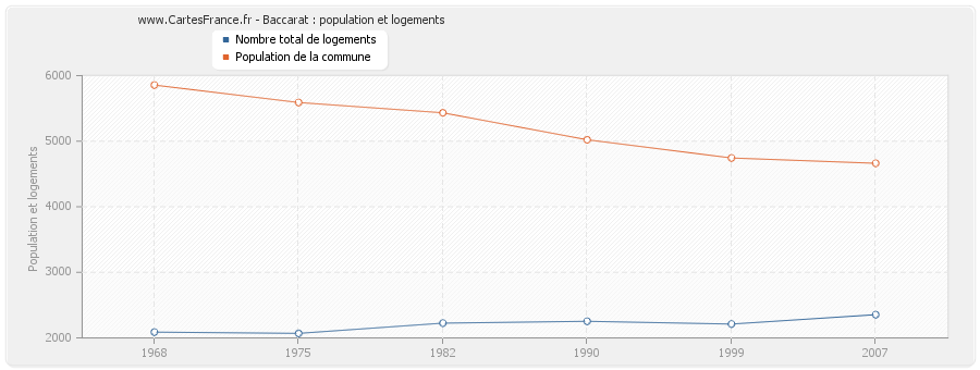 Baccarat : population et logements