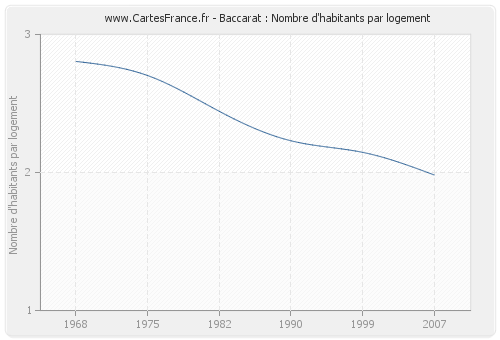 Baccarat : Nombre d'habitants par logement