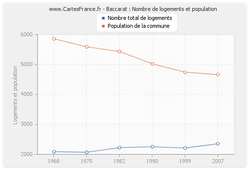 Baccarat : Nombre de logements et population