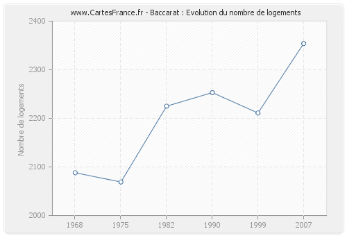 Baccarat : Evolution du nombre de logements