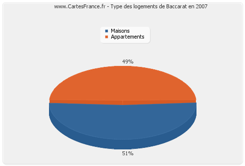 Type des logements de Baccarat en 2007