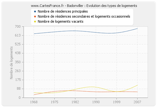 Badonviller : Evolution des types de logements