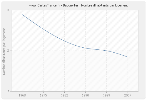 Badonviller : Nombre d'habitants par logement